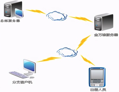 金万维NAT版 无需安装小助手，移动设备轻松接入企业内网